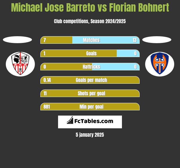 Michael Jose Barreto vs Florian Bohnert h2h player stats