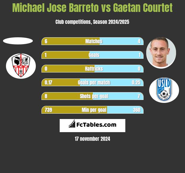 Michael Jose Barreto vs Gaetan Courtet h2h player stats