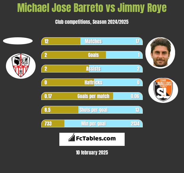 Michael Jose Barreto vs Jimmy Roye h2h player stats