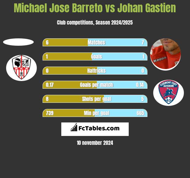 Michael Jose Barreto vs Johan Gastien h2h player stats