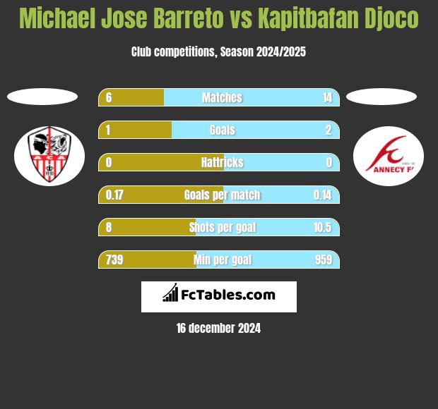 Michael Jose Barreto vs Kapitbafan Djoco h2h player stats