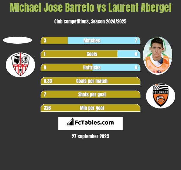 Michael Jose Barreto vs Laurent Abergel h2h player stats