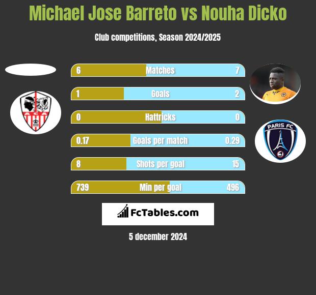 Michael Jose Barreto vs Nouha Dicko h2h player stats