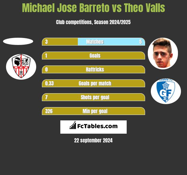 Michael Jose Barreto vs Theo Valls h2h player stats