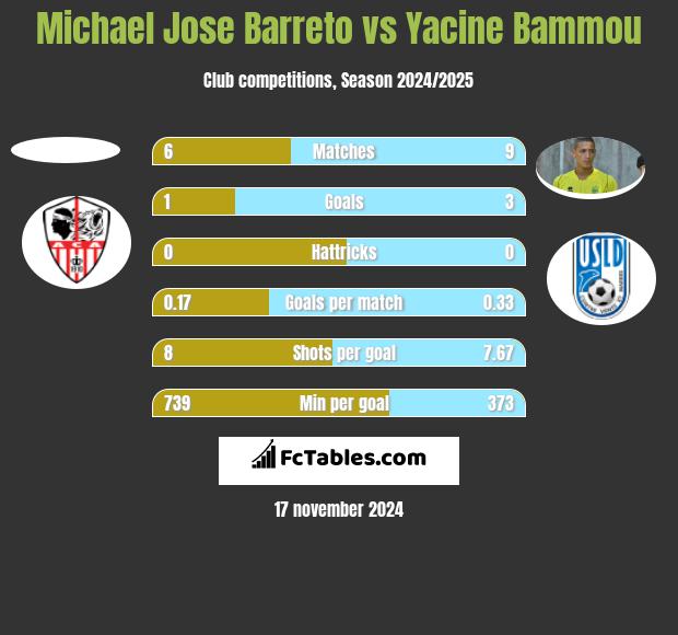 Michael Jose Barreto vs Yacine Bammou h2h player stats