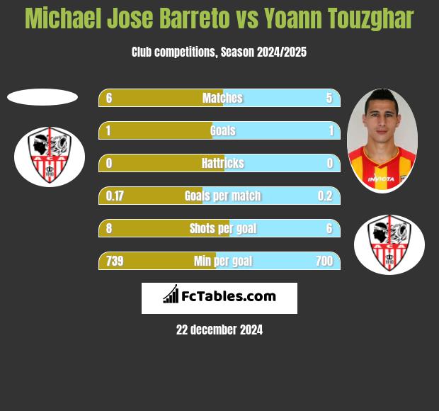 Michael Jose Barreto vs Yoann Touzghar h2h player stats