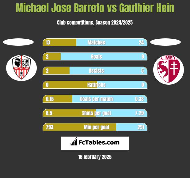 Michael Jose Barreto vs Gauthier Hein h2h player stats