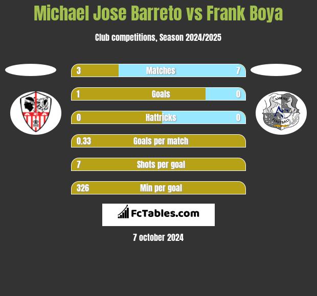 Michael Jose Barreto vs Frank Boya h2h player stats