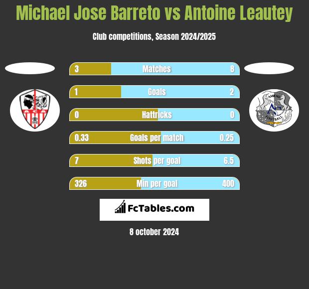 Michael Jose Barreto vs Antoine Leautey h2h player stats