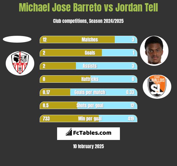 Michael Jose Barreto vs Jordan Tell h2h player stats