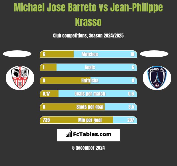 Michael Jose Barreto vs Jean-Philippe Krasso h2h player stats