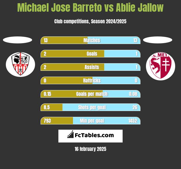 Michael Jose Barreto vs Ablie Jallow h2h player stats