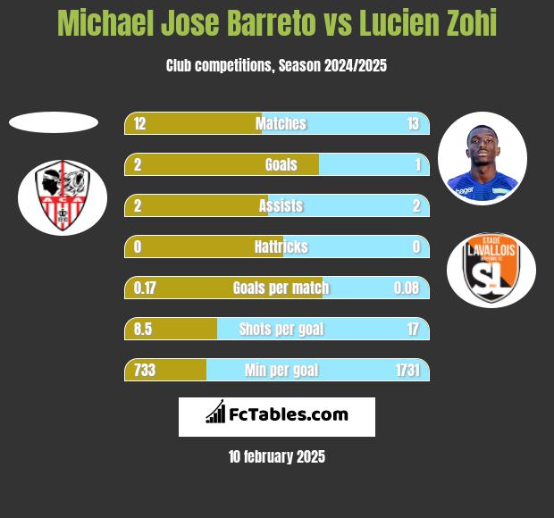 Michael Jose Barreto vs Lucien Zohi h2h player stats