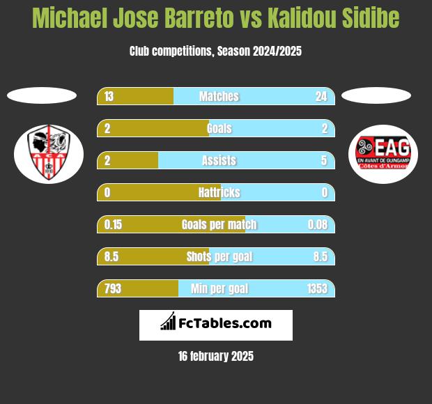 Michael Jose Barreto vs Kalidou Sidibe h2h player stats