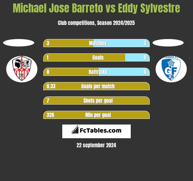 Michael Jose Barreto vs Eddy Sylvestre h2h player stats