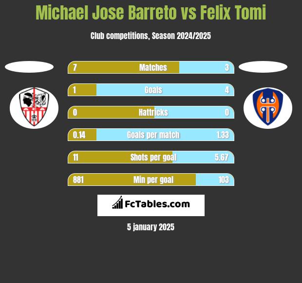 Michael Jose Barreto vs Felix Tomi h2h player stats