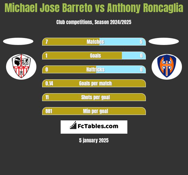 Michael Jose Barreto vs Anthony Roncaglia h2h player stats