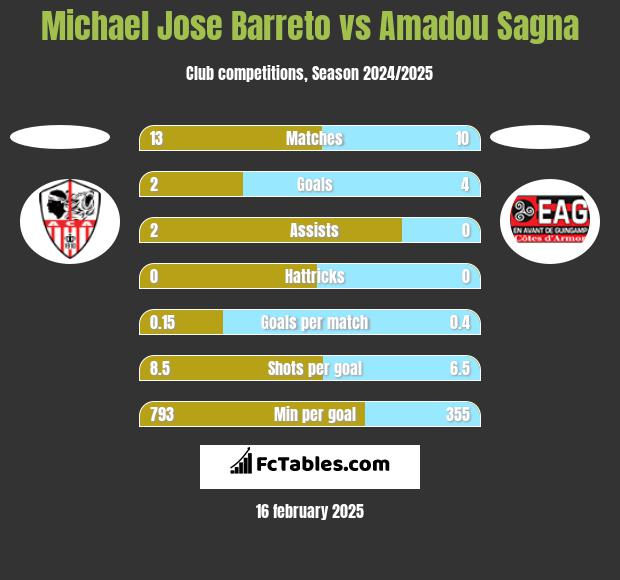 Michael Jose Barreto vs Amadou Sagna h2h player stats