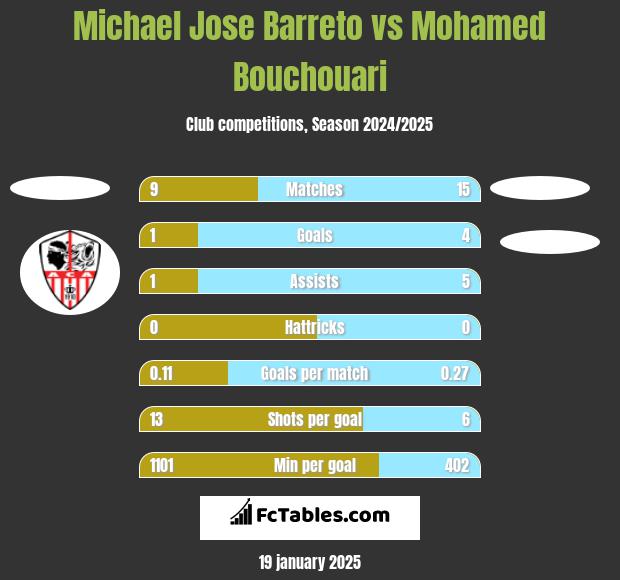 Michael Jose Barreto vs Mohamed Bouchouari h2h player stats