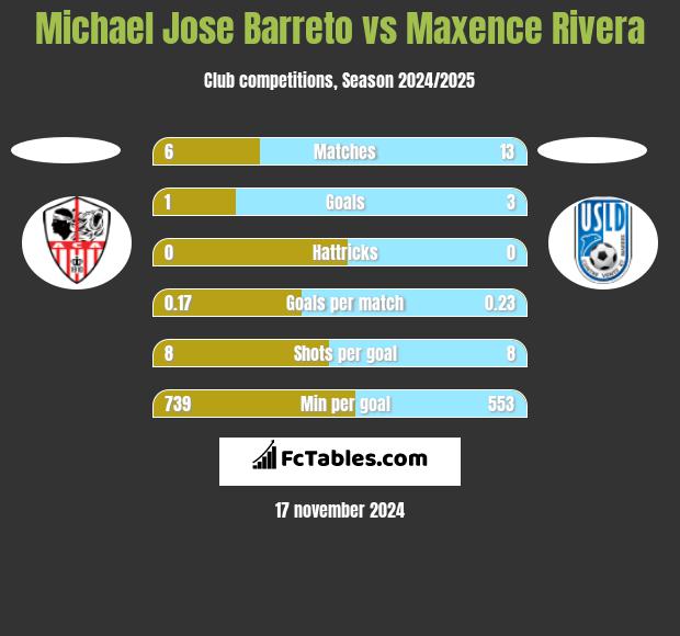 Michael Jose Barreto vs Maxence Rivera h2h player stats