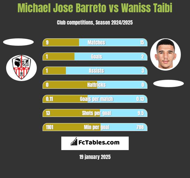 Michael Jose Barreto vs Waniss Taibi h2h player stats