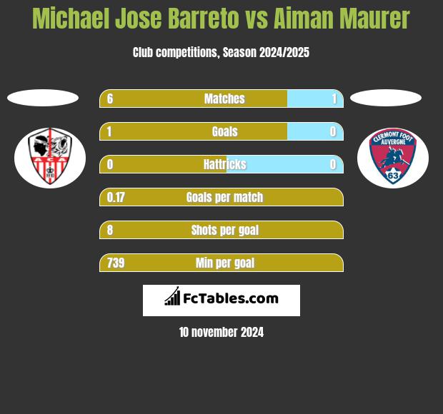 Michael Jose Barreto vs Aiman Maurer h2h player stats