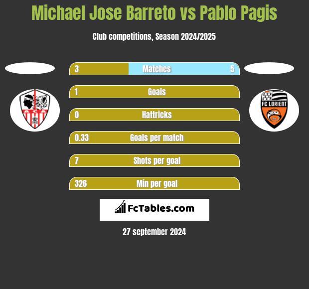 Michael Jose Barreto vs Pablo Pagis h2h player stats