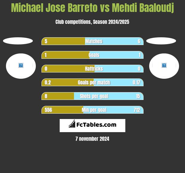 Michael Jose Barreto vs Mehdi Baaloudj h2h player stats