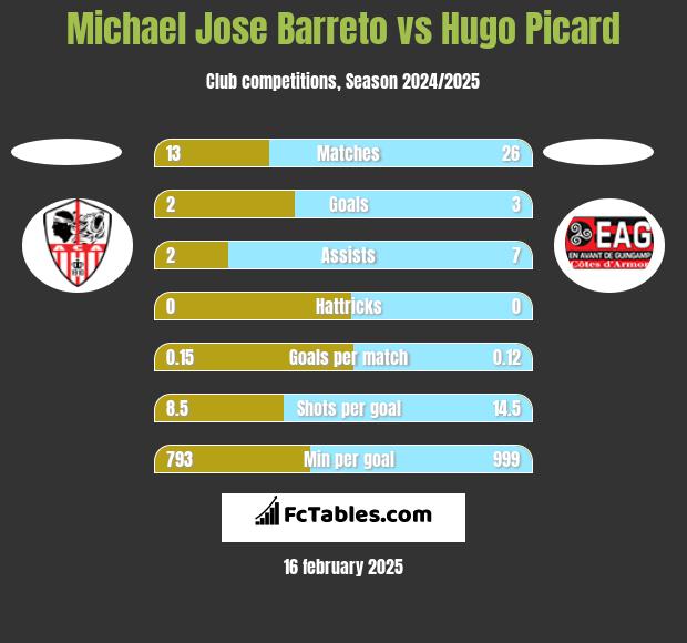 Michael Jose Barreto vs Hugo Picard h2h player stats