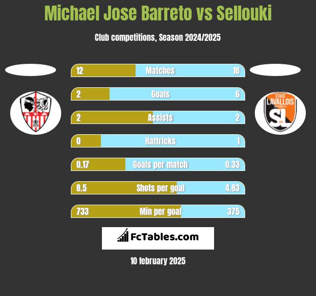 Michael Jose Barreto vs Sellouki h2h player stats