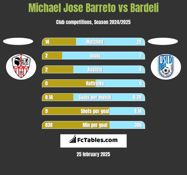 Michael Jose Barreto vs Bardeli h2h player stats