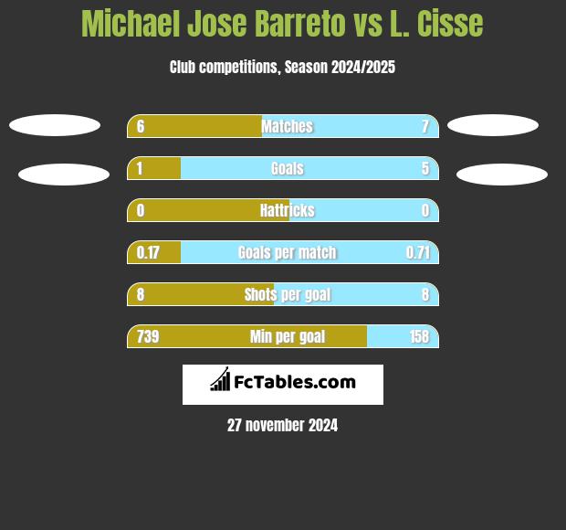 Michael Jose Barreto vs L. Cisse h2h player stats