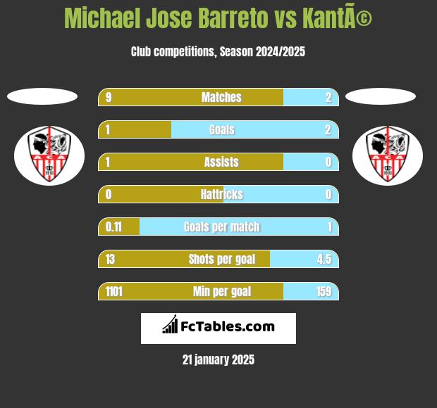 Michael Jose Barreto vs KantÃ© h2h player stats