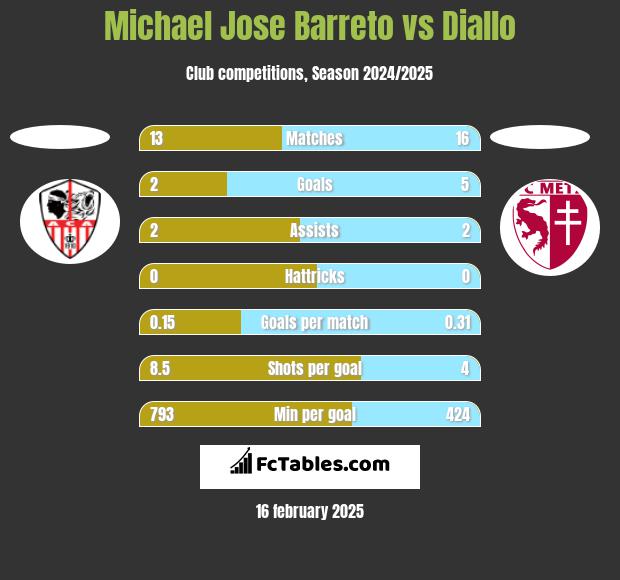 Michael Jose Barreto vs Diallo h2h player stats