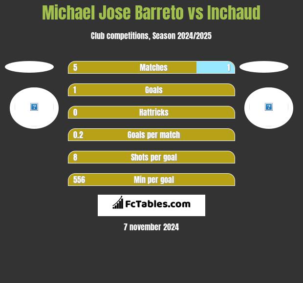 Michael Jose Barreto vs Inchaud h2h player stats