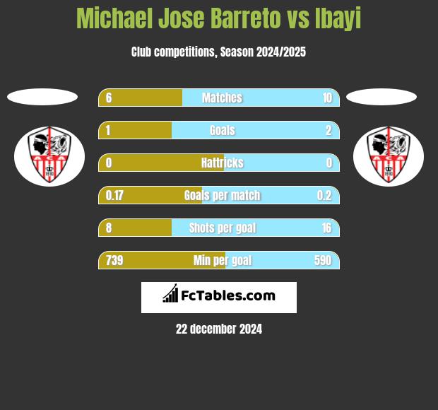 Michael Jose Barreto vs Ibayi h2h player stats