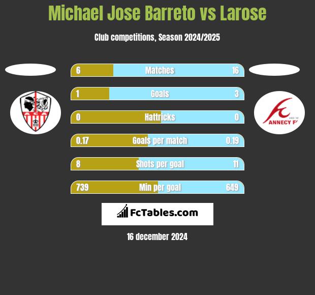 Michael Jose Barreto vs Larose h2h player stats