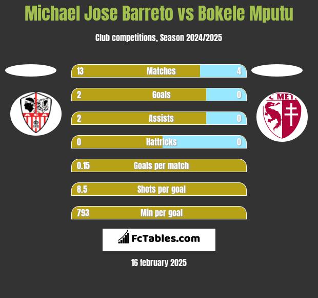 Michael Jose Barreto vs Bokele Mputu h2h player stats