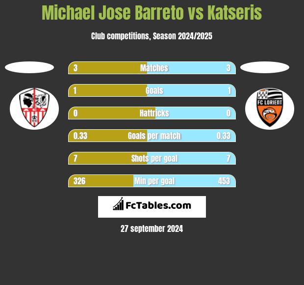 Michael Jose Barreto vs Katseris h2h player stats