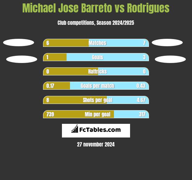 Michael Jose Barreto vs Rodrigues h2h player stats