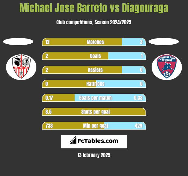 Michael Jose Barreto vs Diagouraga h2h player stats