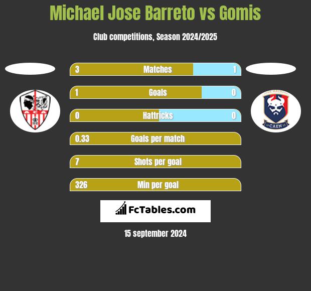 Michael Jose Barreto vs Gomis h2h player stats