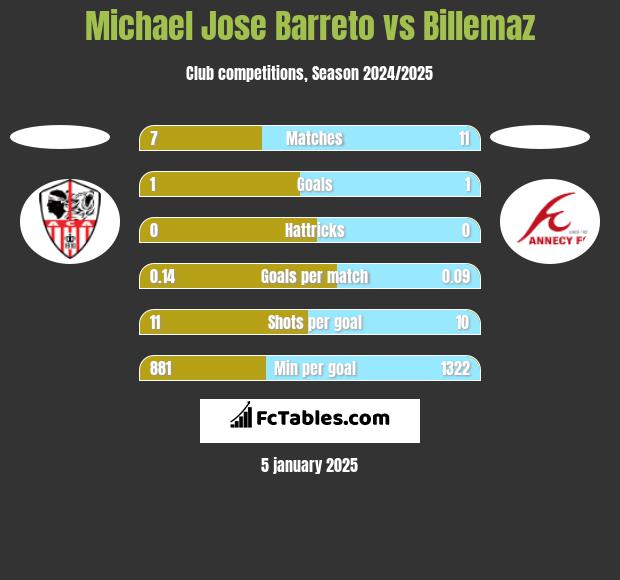 Michael Jose Barreto vs Billemaz h2h player stats