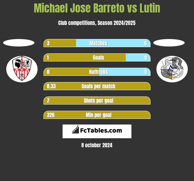 Michael Jose Barreto vs Lutin h2h player stats