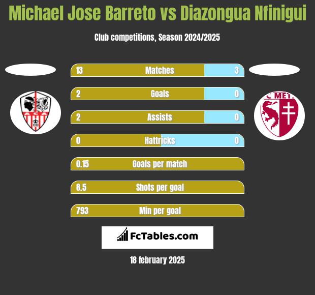 Michael Jose Barreto vs Diazongua Nfinigui h2h player stats