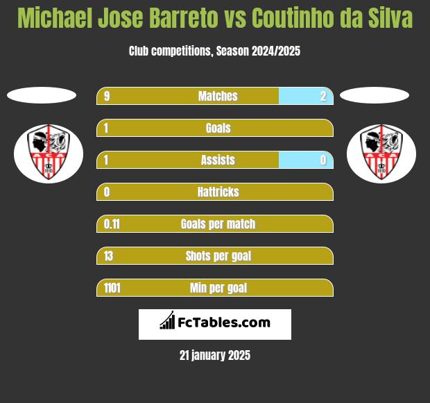 Michael Jose Barreto vs Coutinho da Silva h2h player stats