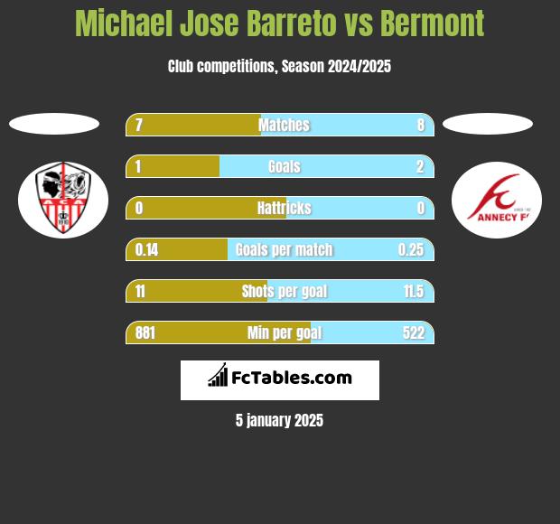 Michael Jose Barreto vs Bermont h2h player stats