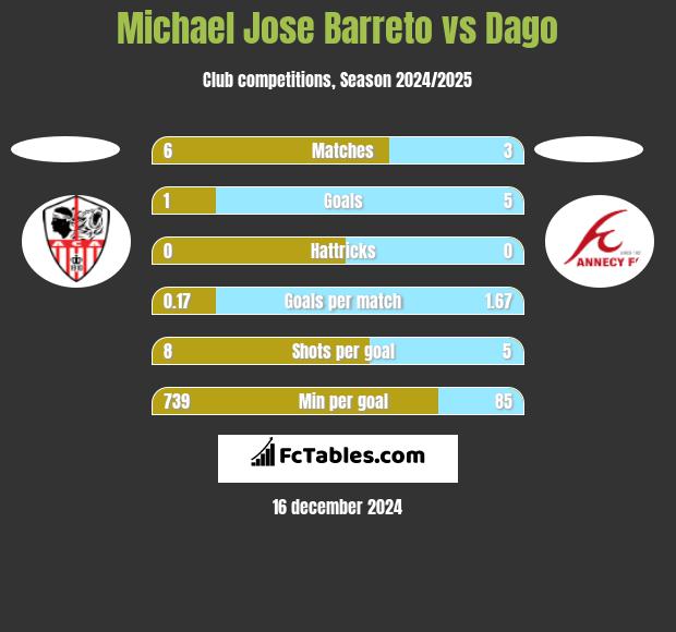 Michael Jose Barreto vs Dago h2h player stats