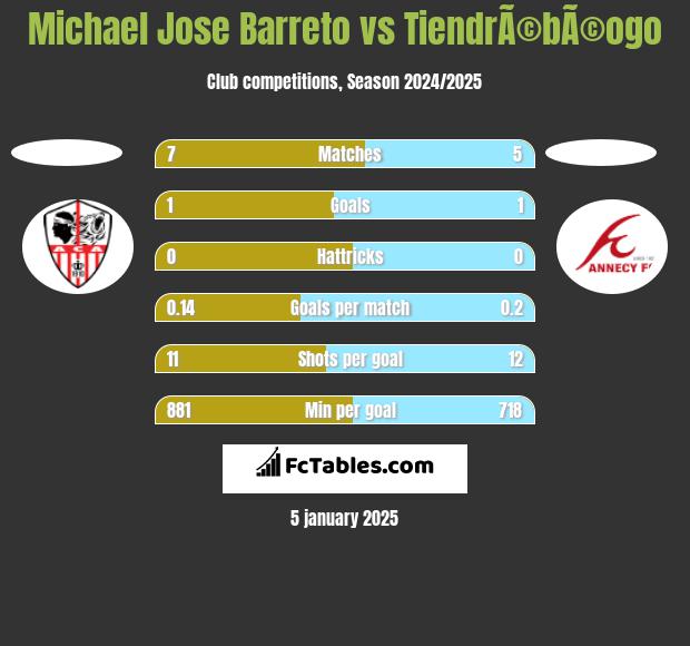 Michael Jose Barreto vs TiendrÃ©bÃ©ogo h2h player stats