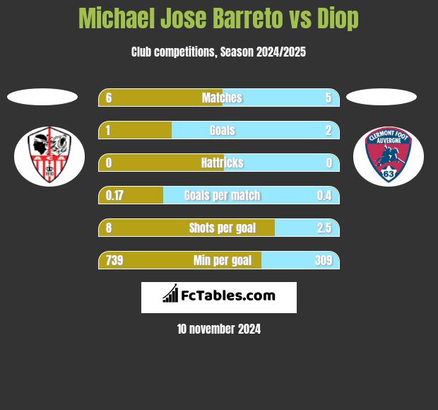 Michael Jose Barreto vs Diop h2h player stats